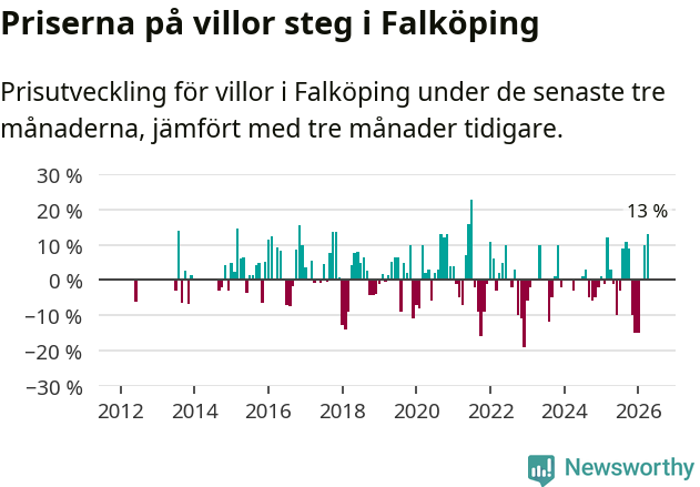 Graf: Prisutveckling för villor i Falköpings kommun