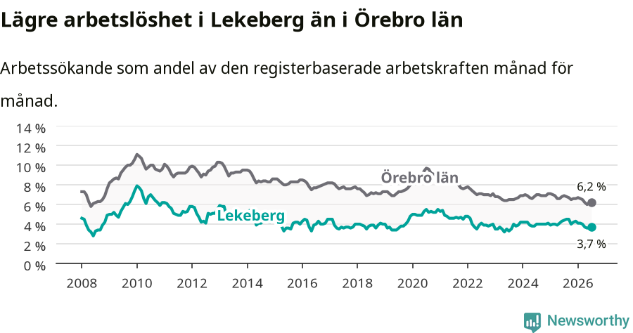 Graf: Arbetslöshet i Lekebergs kommun och Örebro län