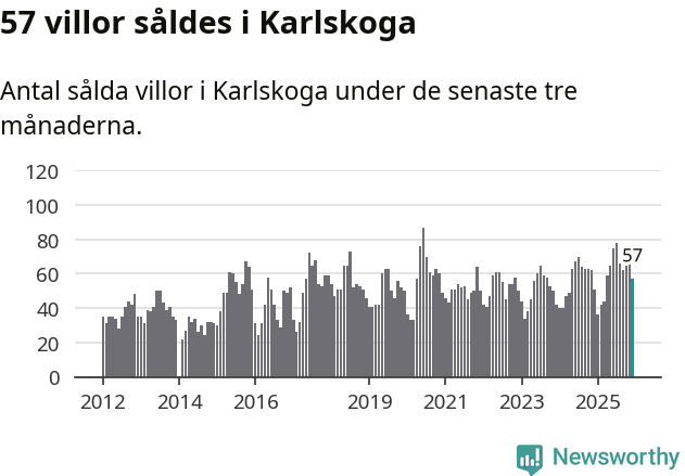 Graf: Antal sålda villor i Karlskoga kommun