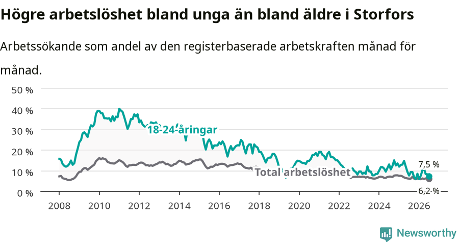 Graf: Skillnad i arbetslöshet mellan unga och hela befolkningen i Storfors kommun
