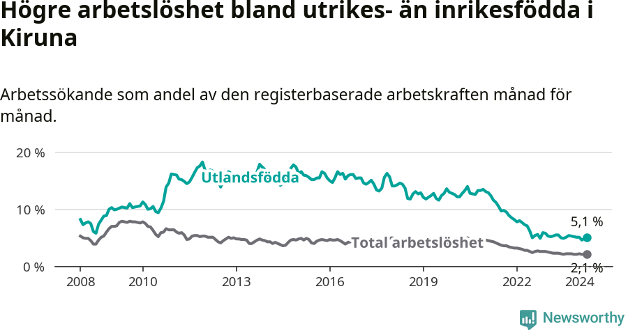 Graf: Skillnad i arbetslöshet mellan utrikesfödda och hela befolkningen i Kiruna kommun