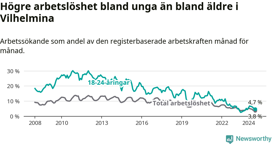 Graf: Skillnad i arbetslöshet mellan unga och hela befolkningen i Vilhelmina kommun