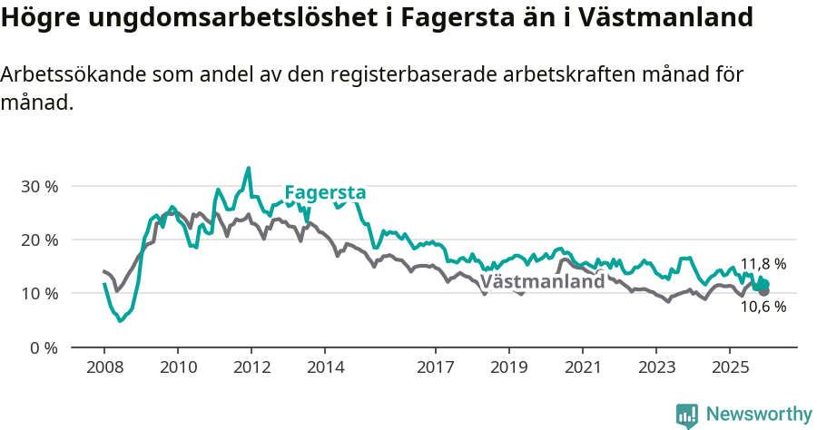 Graf: Arbetslöshet bland unga i Fagersta kommun och Västmanlands län