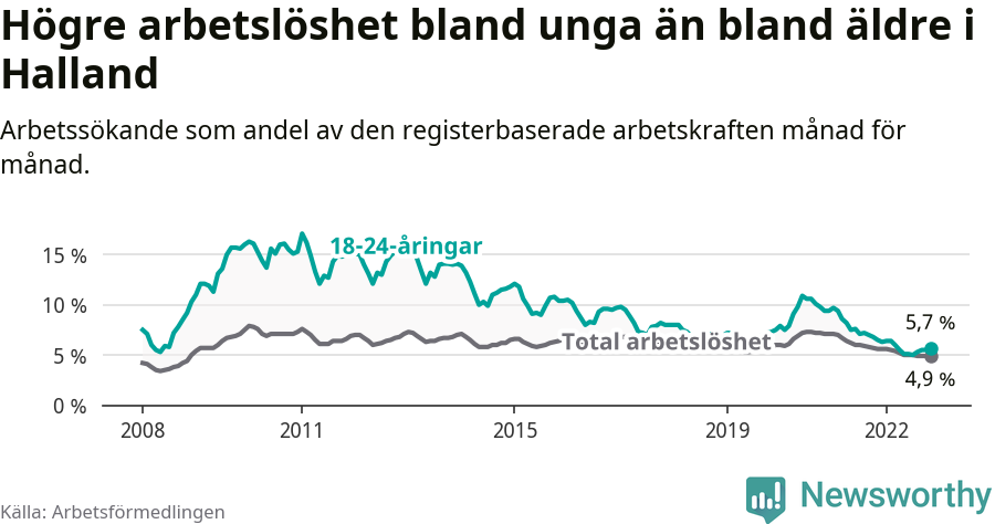 Graf: Skillnad i arbetslöshet mellan unga och hela befolkningen i Hallands län