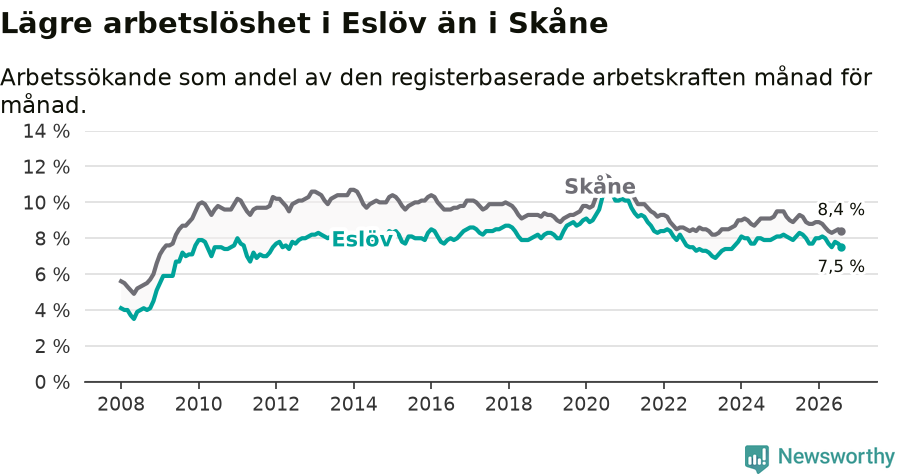 Graf: Arbetslöshet i Eslövs kommun och Skåne län