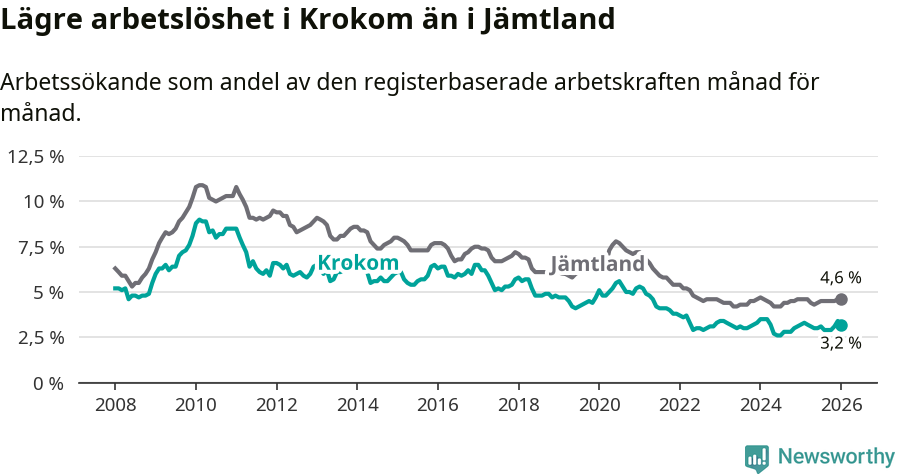 Graf: Arbetslöshet i Krokoms kommun och Jämtlands län