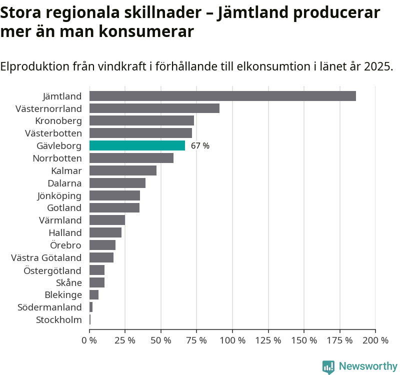 stapeldiagram som visar hur stor andel av varje läns komsumtion vindkraftsproduktionen i länet motsvarar.