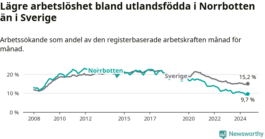 Graf: Arbetslöshet bland utrikesfödda i Norrbottens län och Sverige