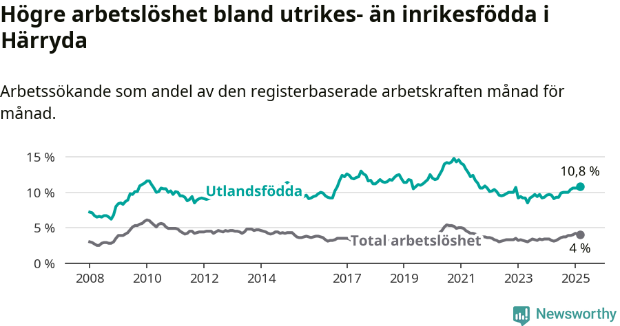 Graf: Skillnad i arbetslöshet mellan utrikesfödda och hela befolkningen i Härryda kommun