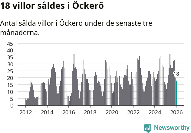 Graf: Antal sålda villor i Öckerö kommun