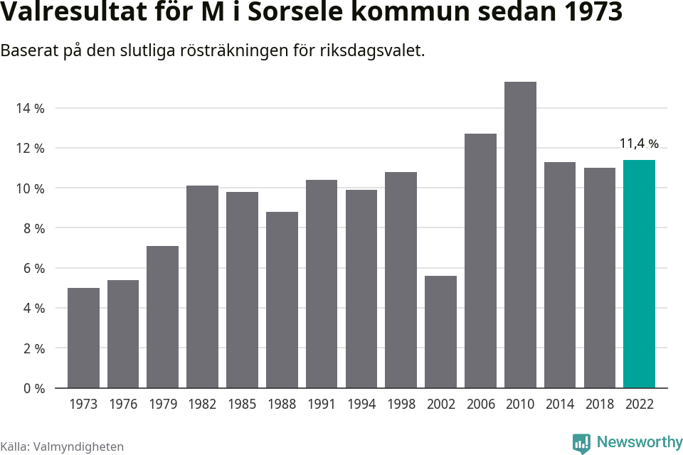 Moderaternas resultat över tid