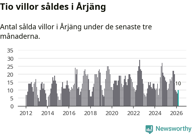 Graf: Antal sålda villor i Årjängs kommun