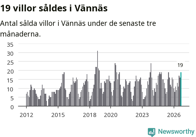 Graf: Antal sålda villor i Vännäs kommun