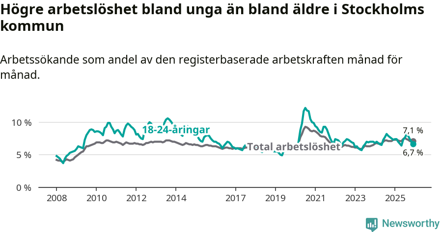 Graf: Skillnad i arbetslöshet mellan unga och hela befolkningen i Stockholms kommun
