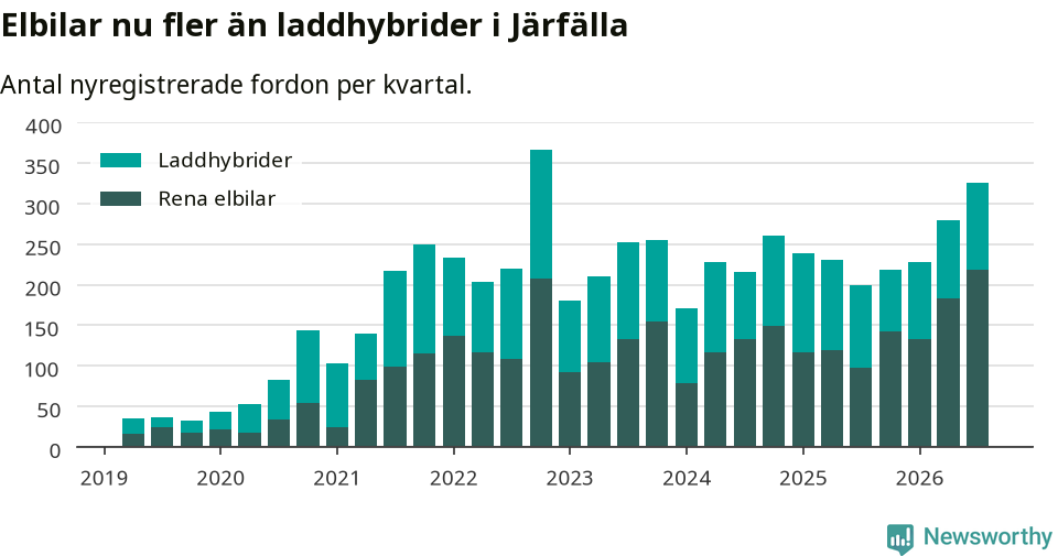 Graf: Antal nya laddhybrider och elbilar över tid