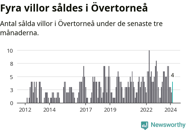 Graf: Antal sålda villor i Övertorneå kommun