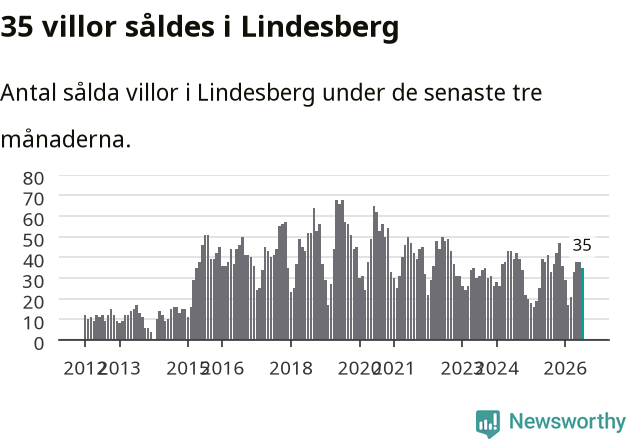 Graf: Antal sålda villor i Lindesbergs kommun