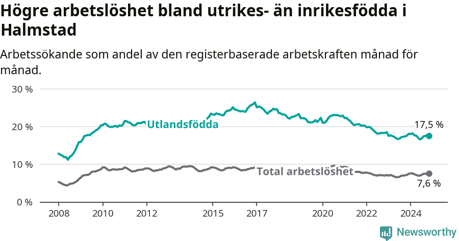 Graf: Skillnad i arbetslöshet mellan utrikesfödda och hela befolkningen i Halmstads kommun