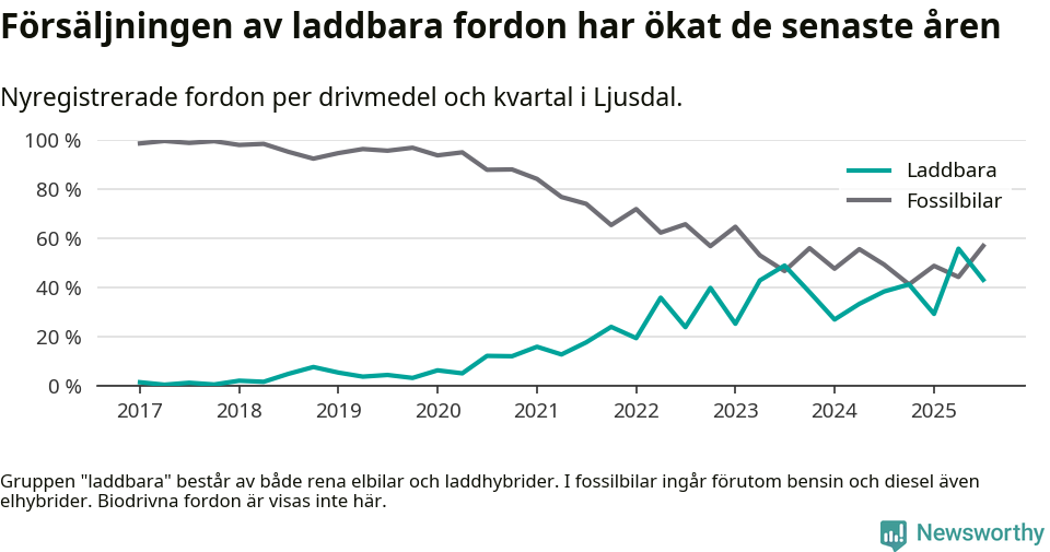Graf: Andel laddbara bilar av alla nyregistreringar över tid