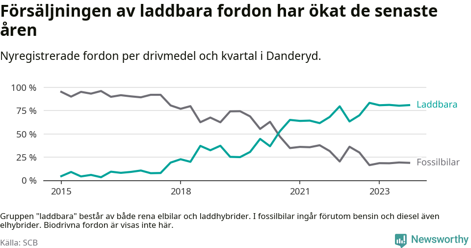 Graf: Andel laddbara bilar av alla nyregistreringar över tid
