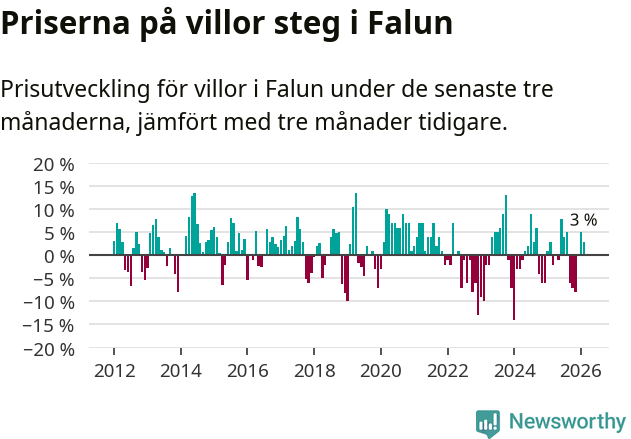 Graf: Prisutveckling för villor i Falu kommun