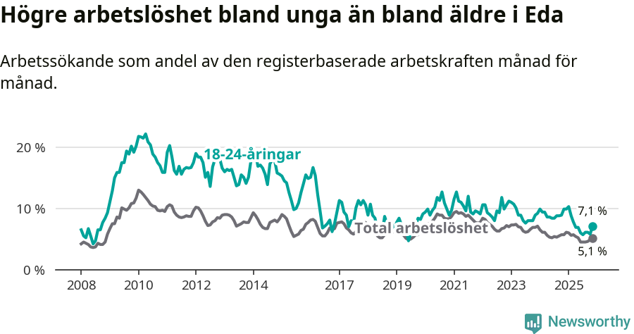 Graf: Skillnad i arbetslöshet mellan unga och hela befolkningen i Eda kommun