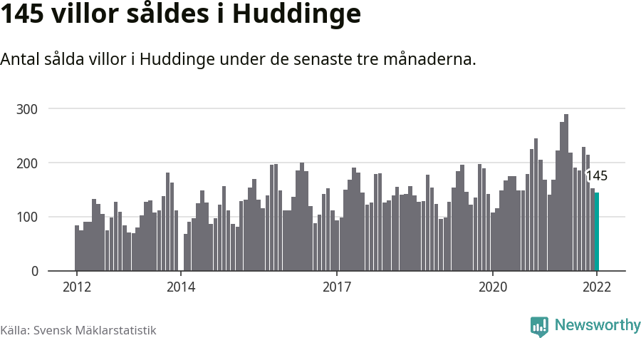 Graf: Antal sålda villor i Huddinge kommun