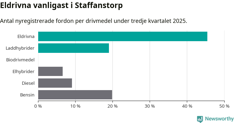 Graf: Antal nyregistrerade fordon per drivmedel