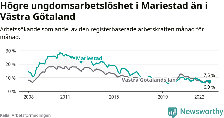 Graf: Arbetslöshet bland unga i Mariestads kommun och Västra Götalands län