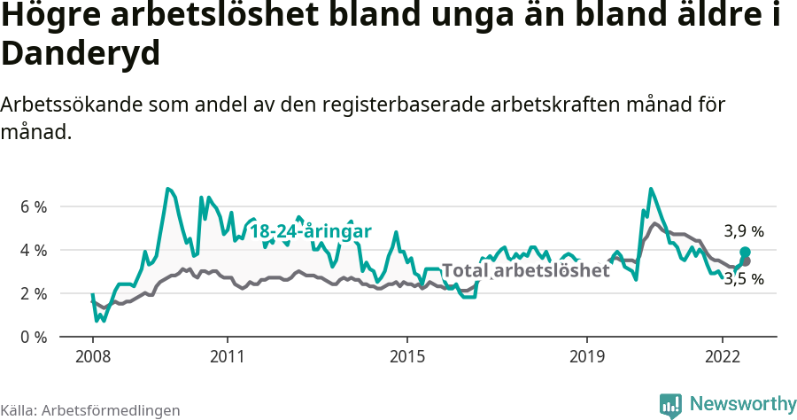 Graf: Skillnad i arbetslöshet mellan unga och hela befolkningen i Danderyds kommun