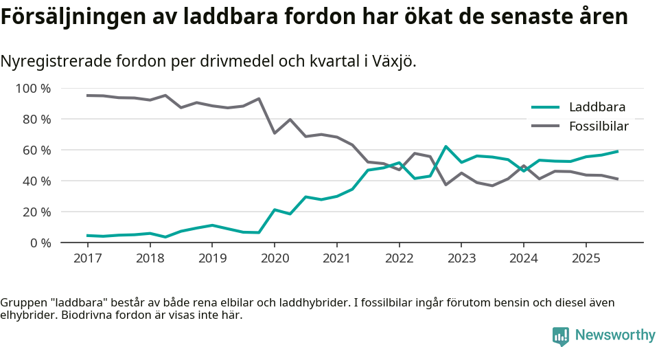 Graf: Andel laddbara bilar av alla nyregistreringar över tid