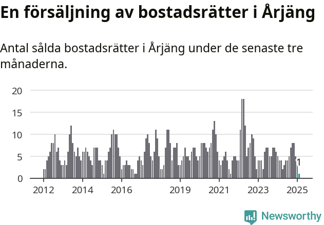 Graf: Antal sålda bostadsrätter i Årjängs kommun