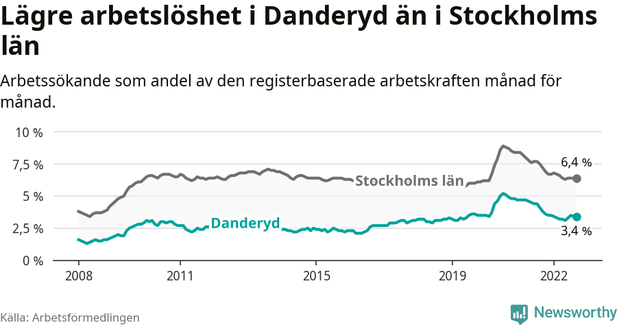 Graf: Arbetslöshet i Danderyds kommun och Stockholms län