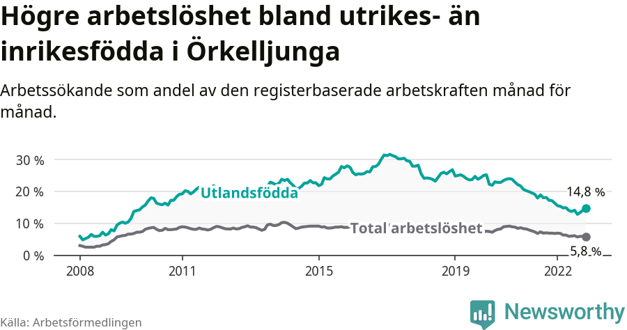 Graf: Skillnad i arbetslöshet mellan utrikesfödda och hela befolkningen i Örkelljunga kommun