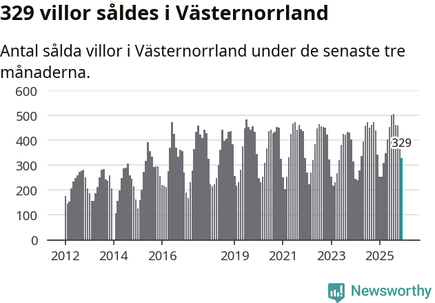 Graf: Antal sålda villor i Västernorrlands län