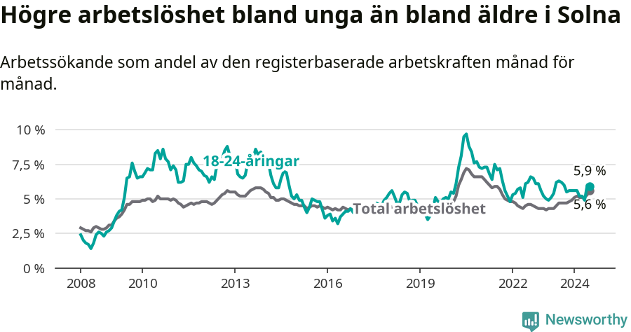 Graf: Skillnad i arbetslöshet mellan unga och hela befolkningen i Solna kommun