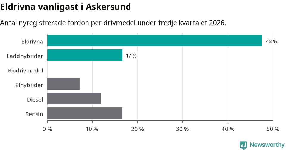 Graf: Antal nyregistrerade fordon per drivmedel