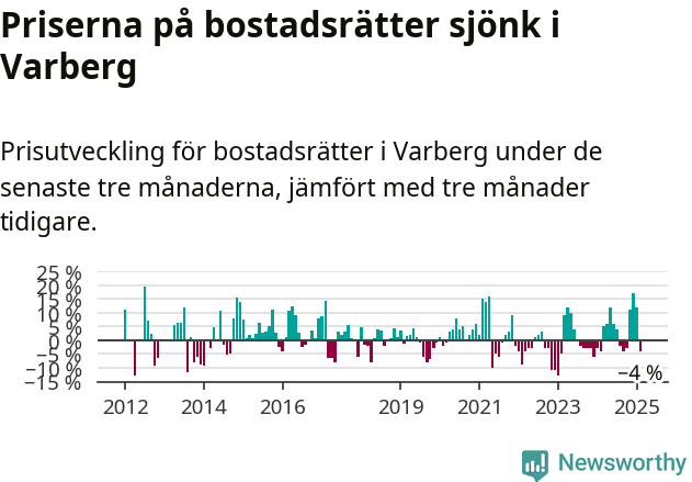 Graf: Prisutveckling för bostadsrätter i Varbergs kommun