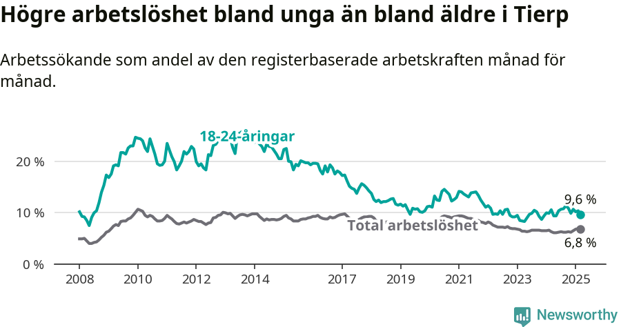 Graf: Skillnad i arbetslöshet mellan unga och hela befolkningen i Tierps kommun