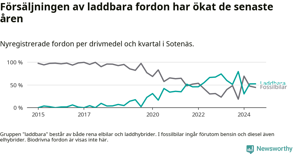 Graf: Andel laddbara bilar av alla nyregistreringar över tid