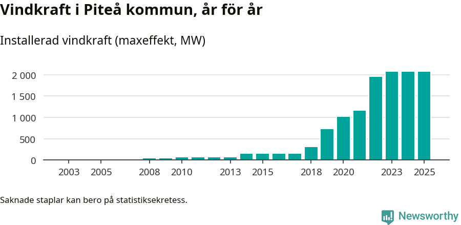 stapeldiagram som visar den totala installerade effekten från år till år.