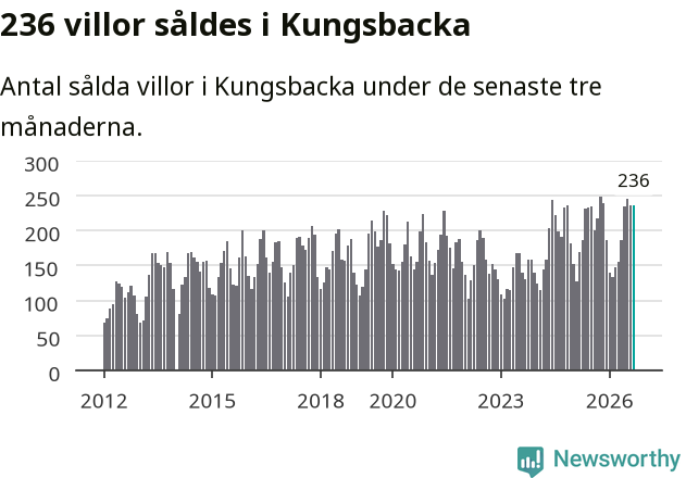 Graf: Antal sålda villor i Kungsbacka kommun