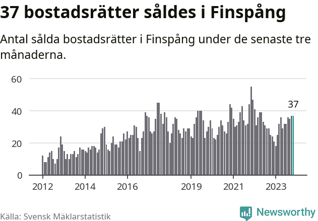 Graf: Antal sålda bostadsrätter i Finspångs kommun