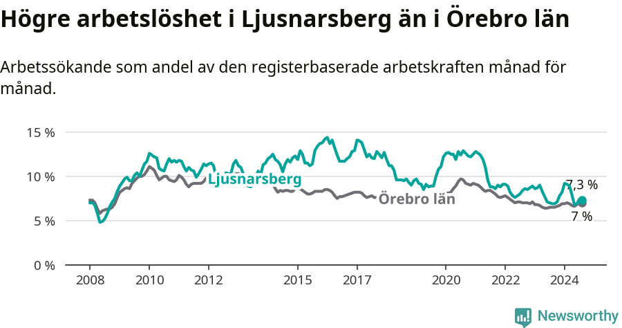 Graf: Arbetslöshet i Ljusnarsbergs kommun och Örebro län