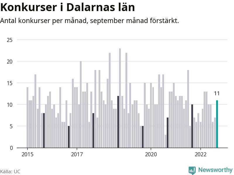Graf: Antal konkurser per månad i Dalarnas län