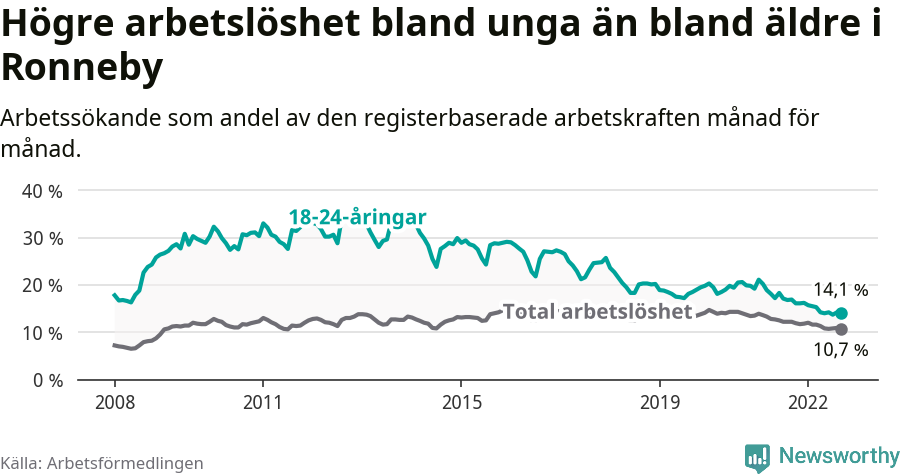 Graf: Skillnad i arbetslöshet mellan unga och hela befolkningen i Ronneby kommun