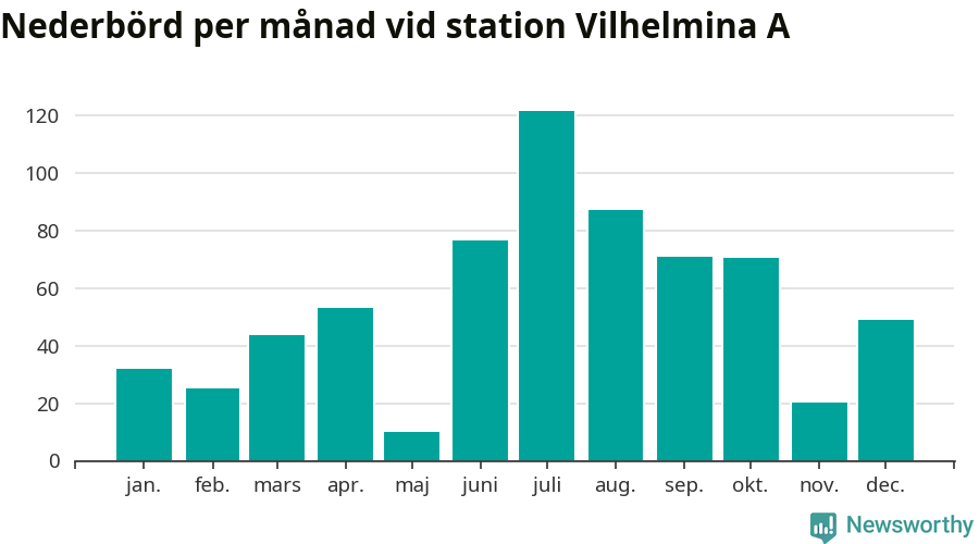 Diagram som visar total nederbörd, månad för månad.