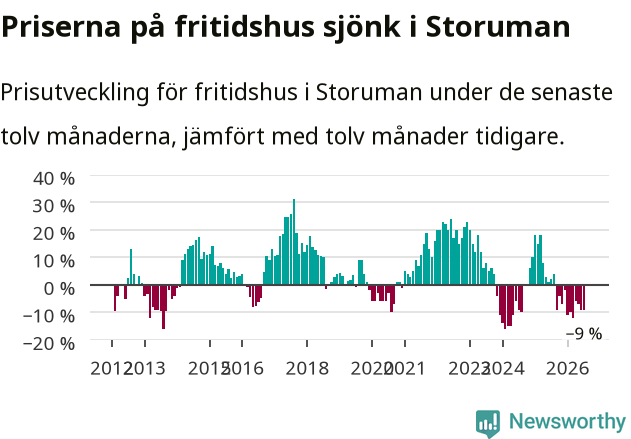 Graf: Prisutveckling för fritidshus i Storumans kommun