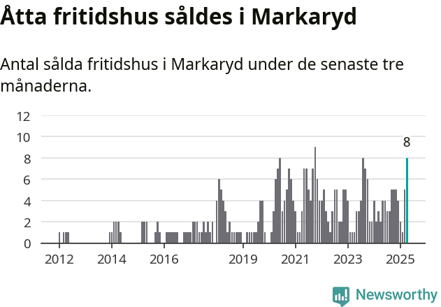 Graf: Antal sålda fritidshus i Markaryds kommun