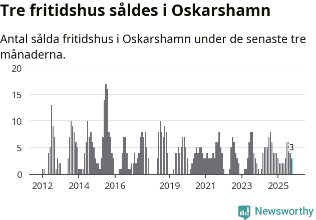 Graf: Antal sålda fritidshus i Oskarshamns kommun